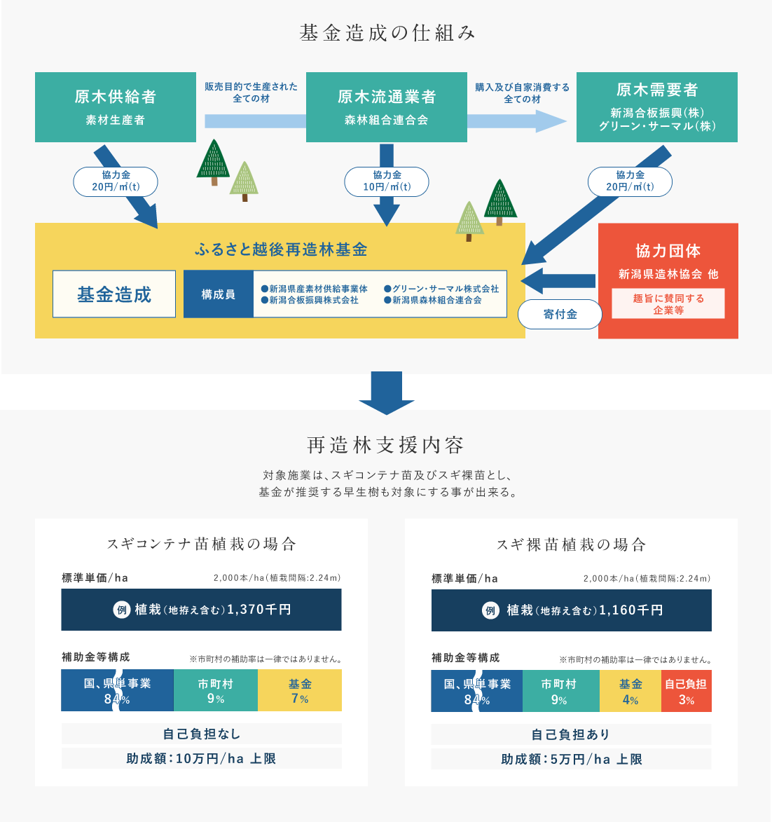 基金造成の仕組み