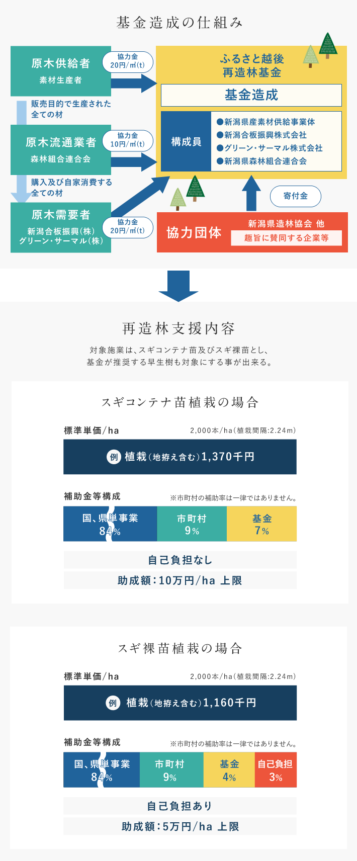 基金造成の仕組み